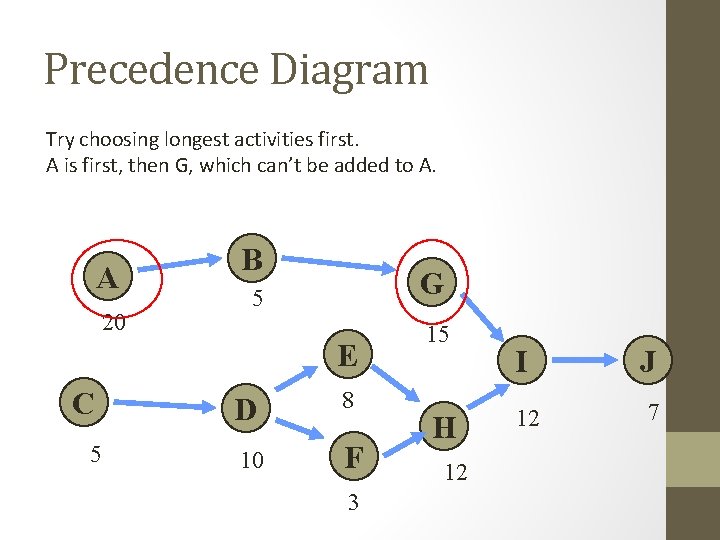 Precedence Diagram Try choosing longest activities first. A is first, then G, which can’t