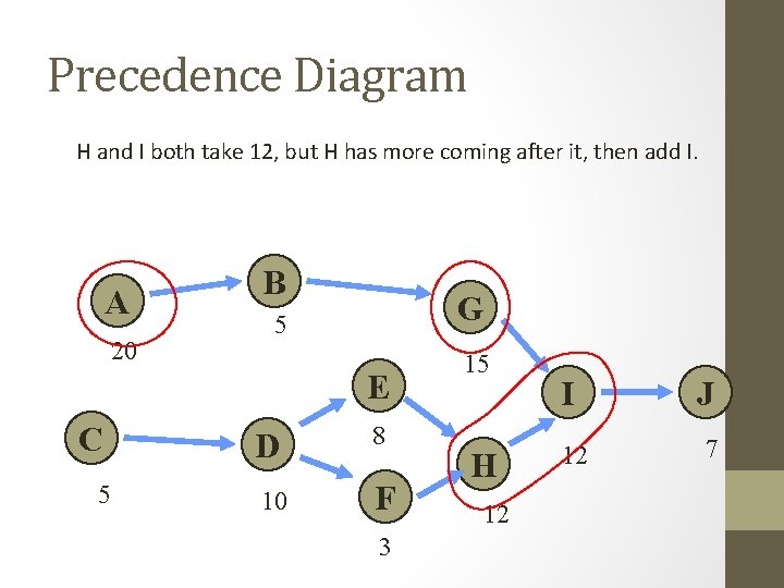 Precedence Diagram H and I both take 12, but H has more coming after