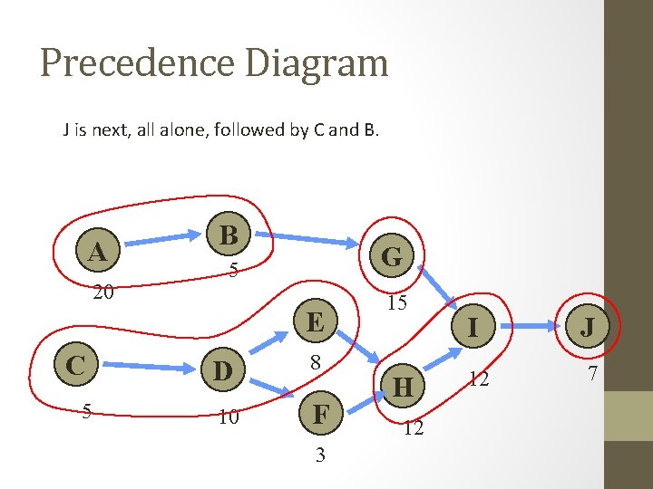 Precedence Diagram J is next, all alone, followed by C and B. A 20