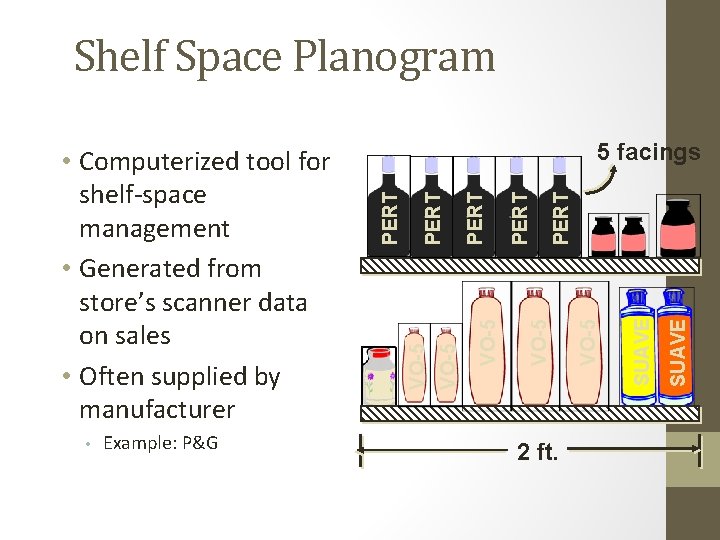 Shelf Space Planogram • Example: P&G 2 ft. SUAVE VO-5 PERT VO-5 PERT 5