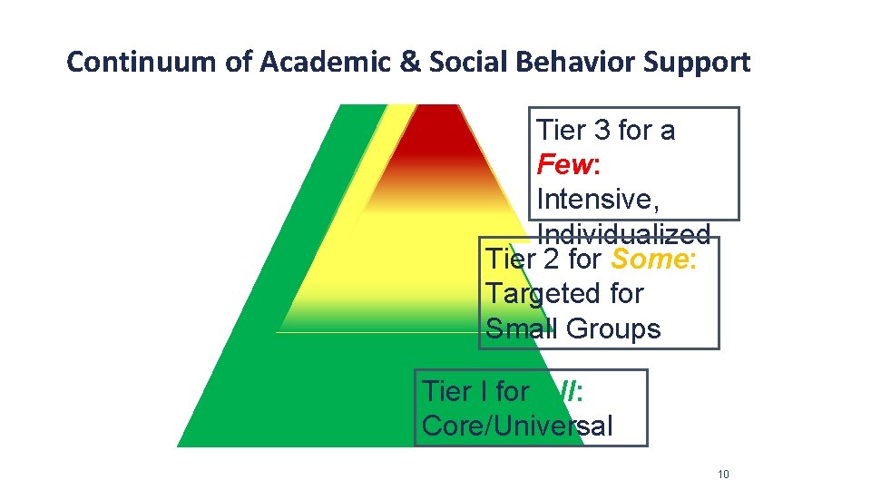 TIER III: IERIntensive, II: Supplemental, Targeted Continuum of Academic & Social Behavior Support Individualized