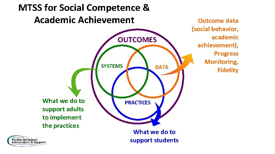 MTSS for Social Competence & Academic Achievement OUTCOMES SYSTEMS What we do to support