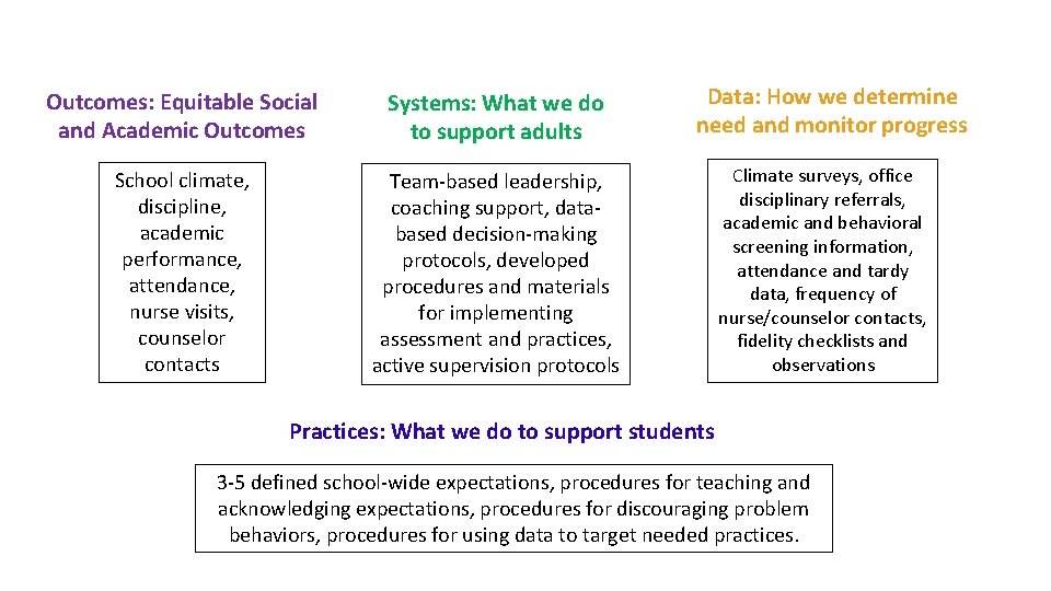 Outcomes: Equitable Social and Academic Outcomes Systems: What we do to support adults School