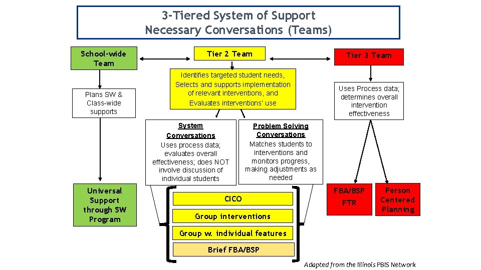 3 -Tiered System of Support Necessary Conversations (Teams) School-wide Team Plans SW & Class-wide
