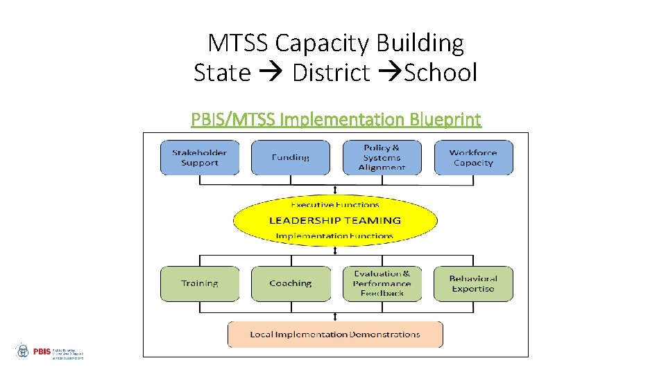 MTSS Capacity Building State District School PBIS/MTSS Implementation Blueprint 