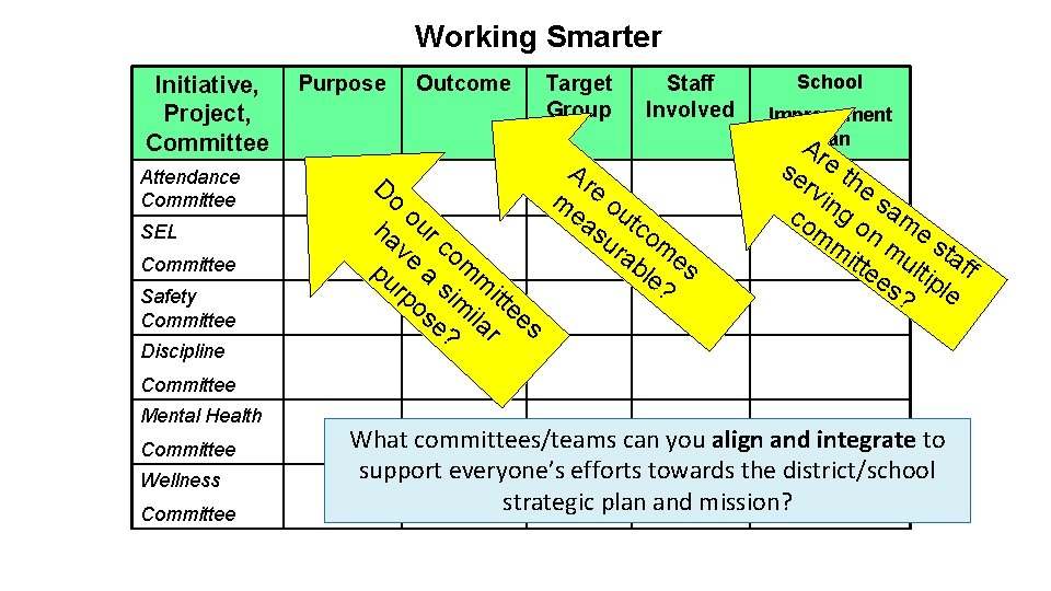 Working Smarter Initiative, Project, Committee Attendance Committee SEL Committee Safety Committee Discipline Purpose Do