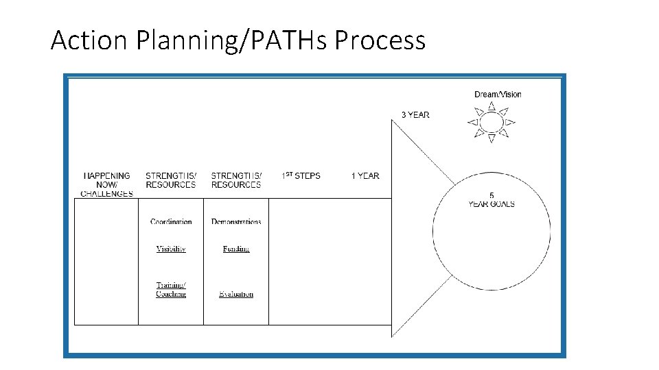 Action Planning/PATHs Process 