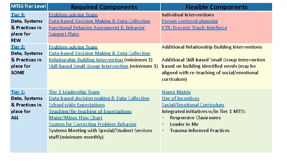 MTSS Tier Level Required Components Tier 3: Data, Systems & Practices in place for