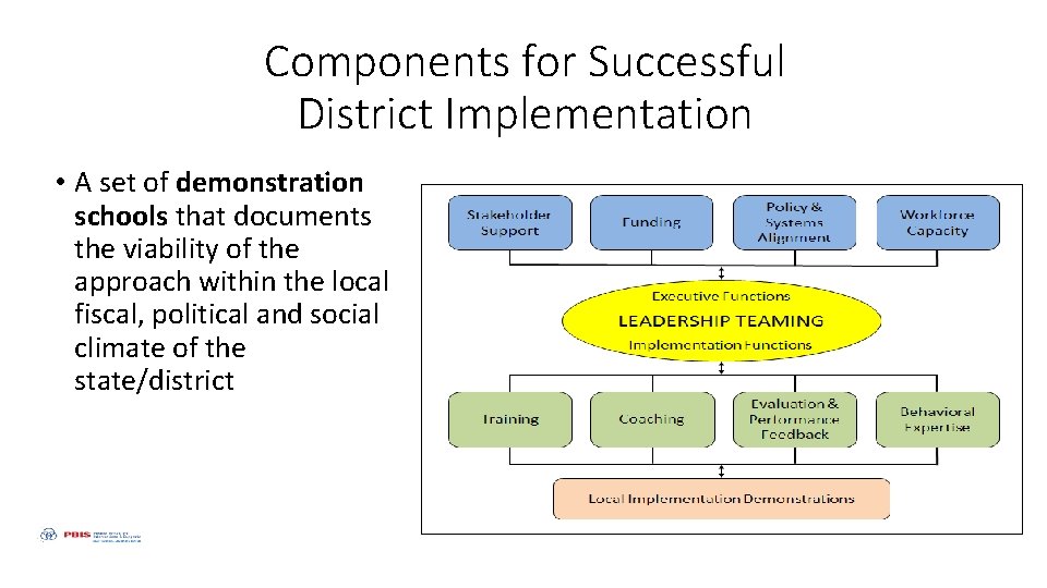 Components for Successful District Implementation • A set of demonstration schools that documents the