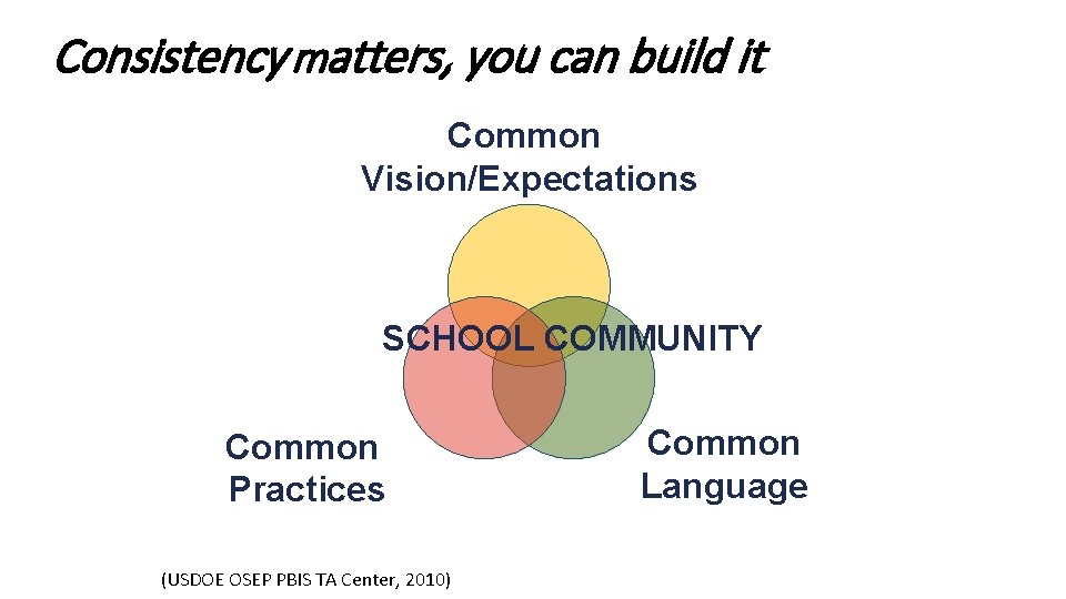 Consistency matters, you can build it Common Vision/Expectations SCHOOL COMMUNITY Common Practices (USDOE OSEP