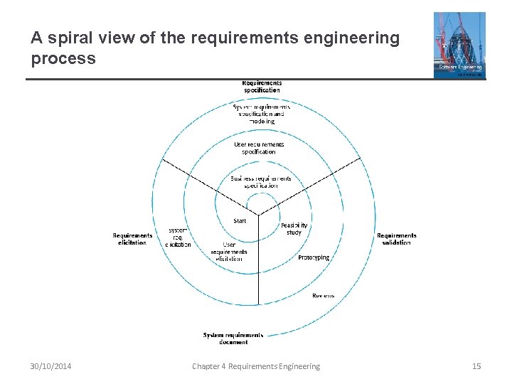 A spiral view of the requirements engineering process 30/10/2014 Chapter 4 Requirements Engineering 15