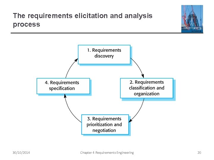 The requirements elicitation and analysis process 30/10/2014 Chapter 4 Requirements Engineering 20 