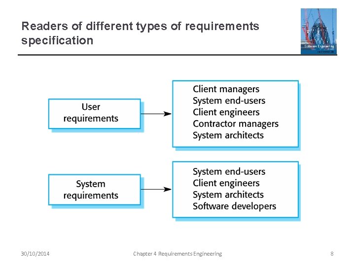 Readers of different types of requirements specification 30/10/2014 Chapter 4 Requirements Engineering 8 