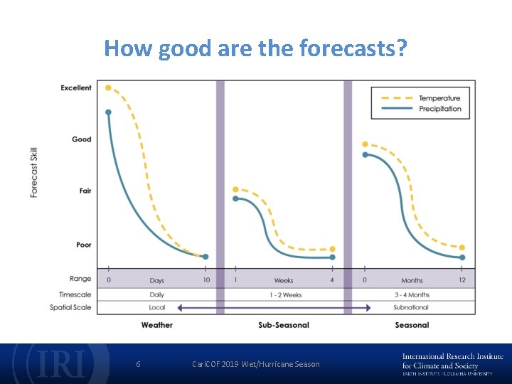 How good are the forecasts? 6 Cari. COF 2019 Wet/Hurricane Season 