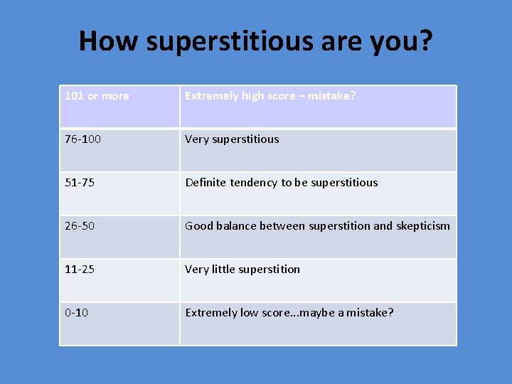 How superstitious are you? 101 or more Extremely high score – mistake? 76 -100