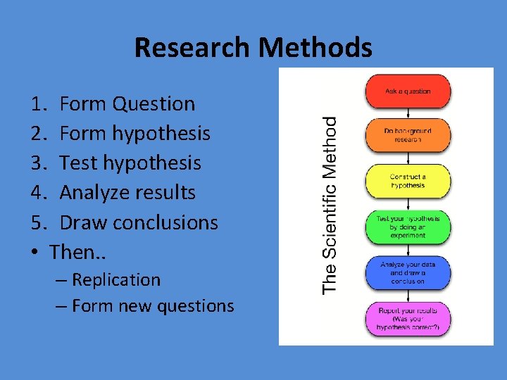 Research Methods 1. Form Question 2. Form hypothesis 3. Test hypothesis 4. Analyze results