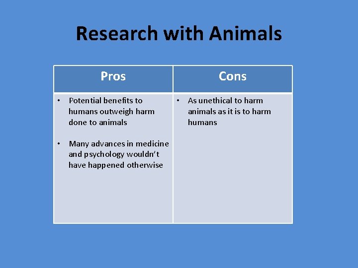 Research with Animals Pros • Potential benefits to humans outweigh harm done to animals