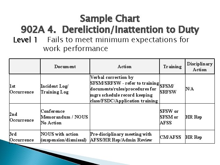 Sample Chart 902 A 4. Dereliction/Inattention to Duty Level 1 Fails to meet minimum Sample Chart 902 A 4. Dereliction/Inattention to Duty Level 1 Fails to meet minimum