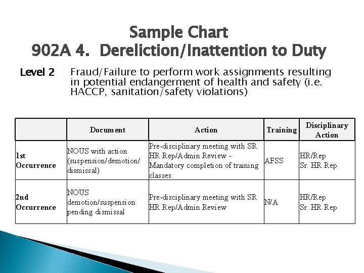 Sample Chart 902 A 4. Dereliction/Inattention to Duty Level 2 Fraud/Failure to perform work Sample Chart 902 A 4. Dereliction/Inattention to Duty Level 2 Fraud/Failure to perform work