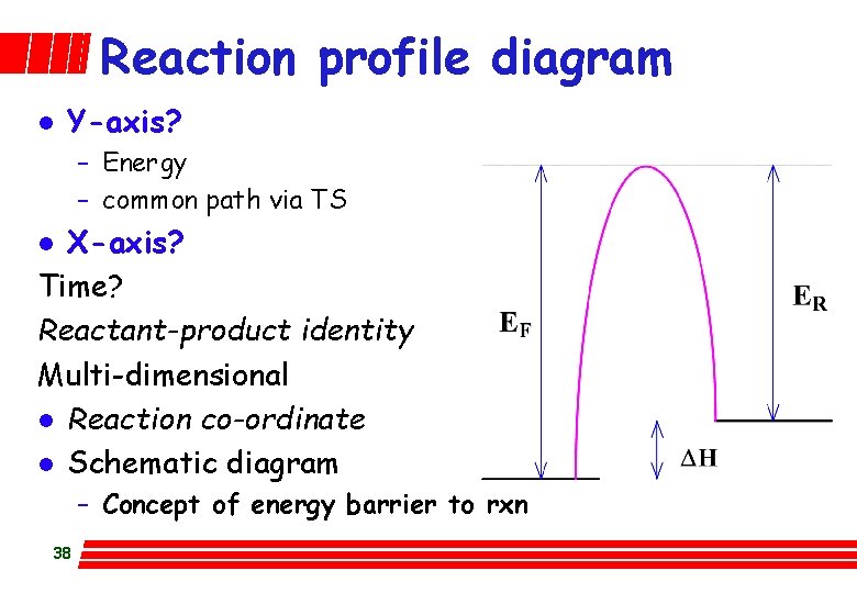 Reaction profile diagram l Y-axis? – Energy – common path via TS X-axis? Time?