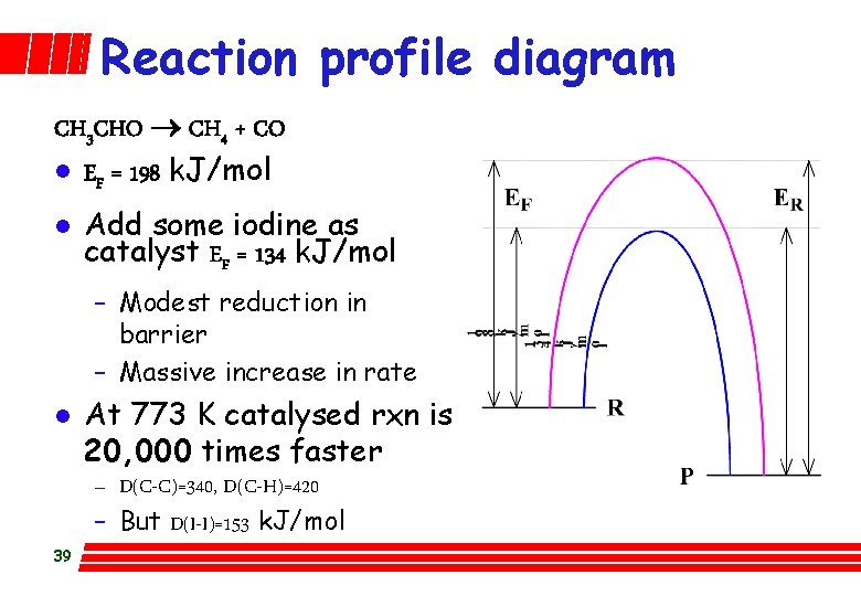 Reaction profile diagram CH 3 CHO CH 4 + CO l EF = 198