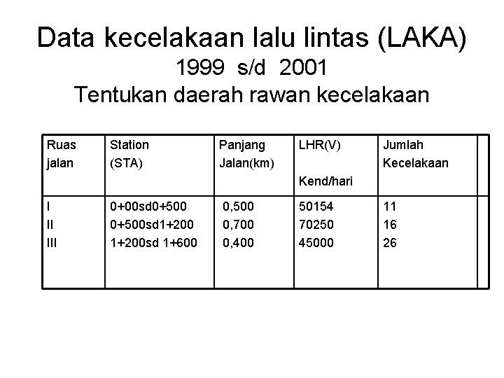 Data kecelakaan lalu lintas (LAKA) 1999 s/d 2001 Tentukan daerah rawan kecelakaan Ruas jalan Data kecelakaan lalu lintas (LAKA) 1999 s/d 2001 Tentukan daerah rawan kecelakaan Ruas jalan