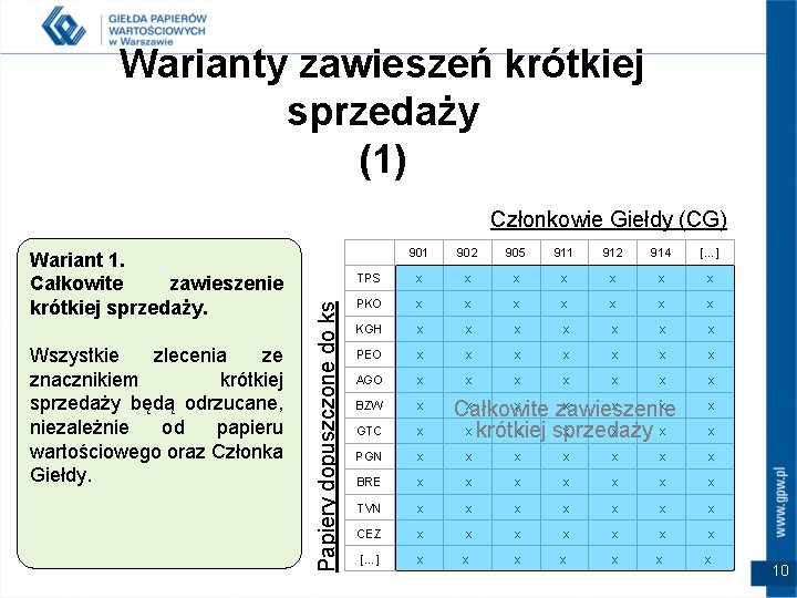 Warianty zawieszeń krótkiej sprzedaży (1) Członkowie Giełdy (CG) Wszystkie zlecenia ze znacznikiem krótkiej sprzedaży