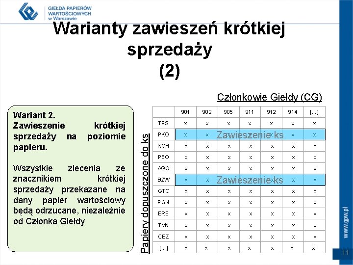 Warianty zawieszeń krótkiej sprzedaży (2) Członkowie Giełdy (CG) krótkiej poziomie Wszystkie zlecenia ze znacznikiem