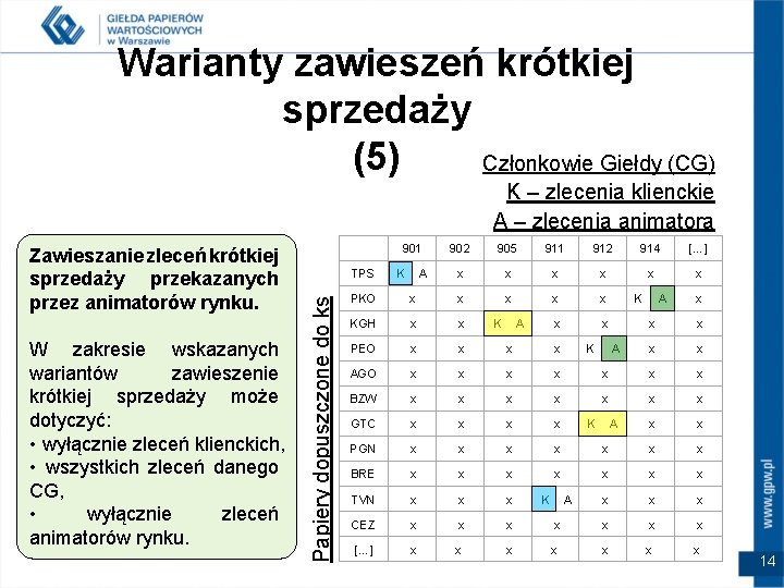 Warianty zawieszeń krótkiej sprzedaży (5) Członkowie Giełdy (CG) K – zlecenia klienckie A –