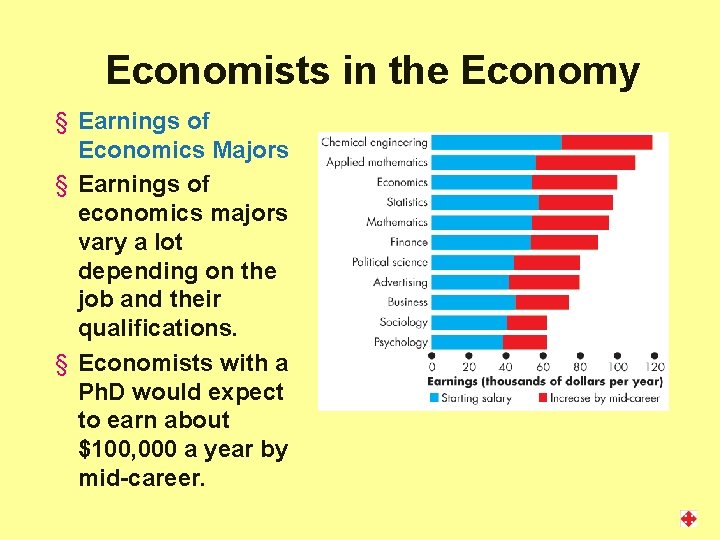 Economists in the Economy § Earnings of Economics Majors § Earnings of economics majors