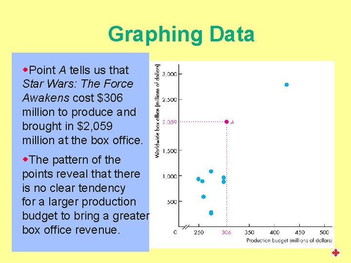 Graphing Data w. Point A tells us that Star Wars: The Force Awakens cost
