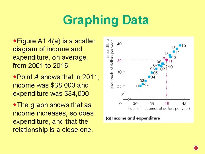 Graphing Data w. Figure A 1. 4(a) is a scatter diagram of income and