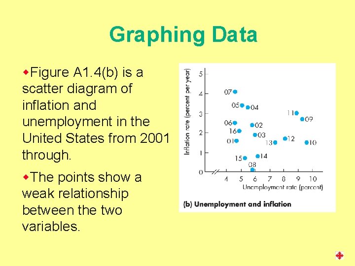 Graphing Data w. Figure A 1. 4(b) is a scatter diagram of inflation and