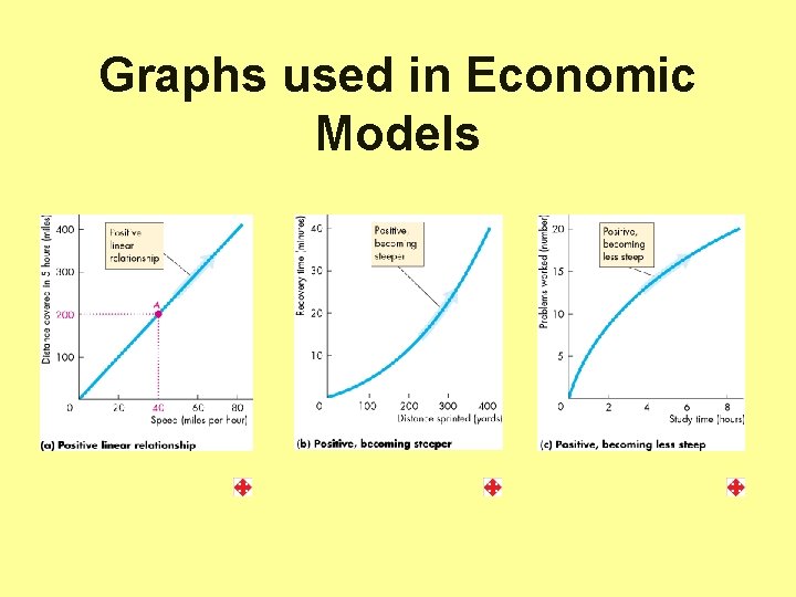 Graphs used in Economic Models 