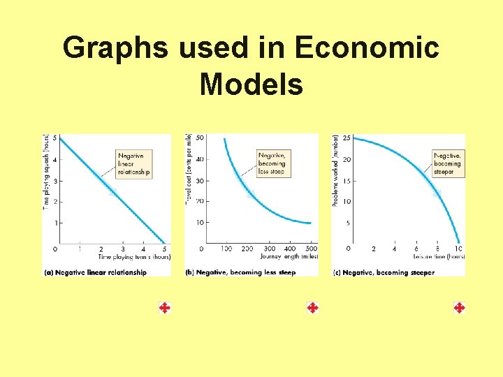 Graphs used in Economic Models 