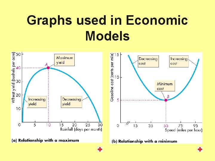 Graphs used in Economic Models 