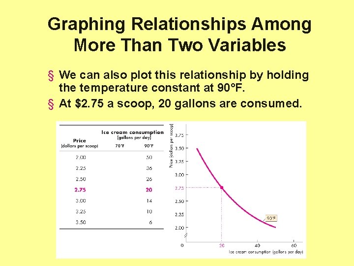 Graphing Relationships Among More Than Two Variables § We can also plot this relationship