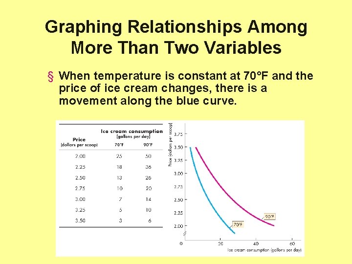 Graphing Relationships Among More Than Two Variables § When temperature is constant at 70°F