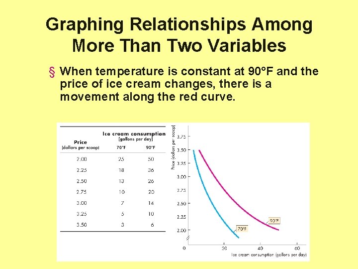 Graphing Relationships Among More Than Two Variables § When temperature is constant at 90°F