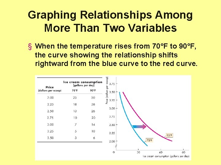 Graphing Relationships Among More Than Two Variables § When the temperature rises from 70°F