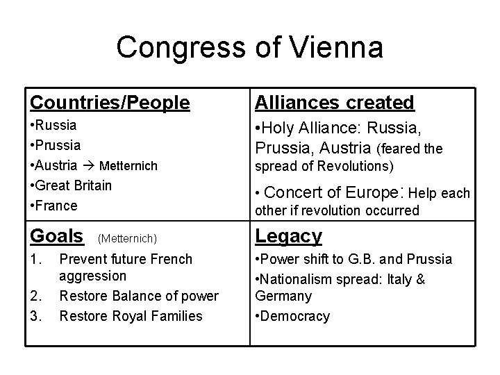 Congress of Vienna Countries/People Alliances created • Russia • Prussia • Austria Metternich •