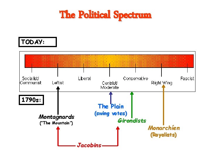 The Political Spectrum TODAY: 1790 s: Montagnards The Plain (swing votes) Girondists (“The Mountain”)