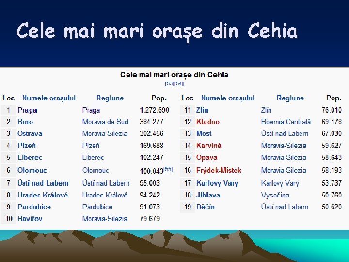 Cele mai mari orașe din Cehia 