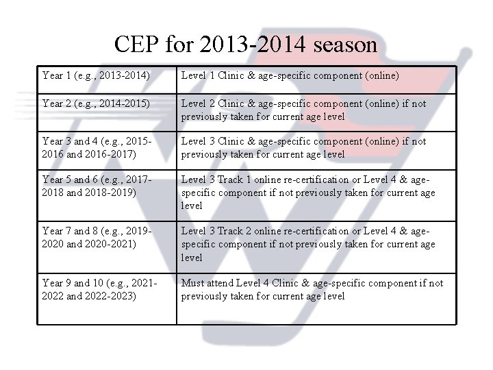 CEP for 2013 -2014 season Year 1 (e. g. , 2013 -2014) Level 1