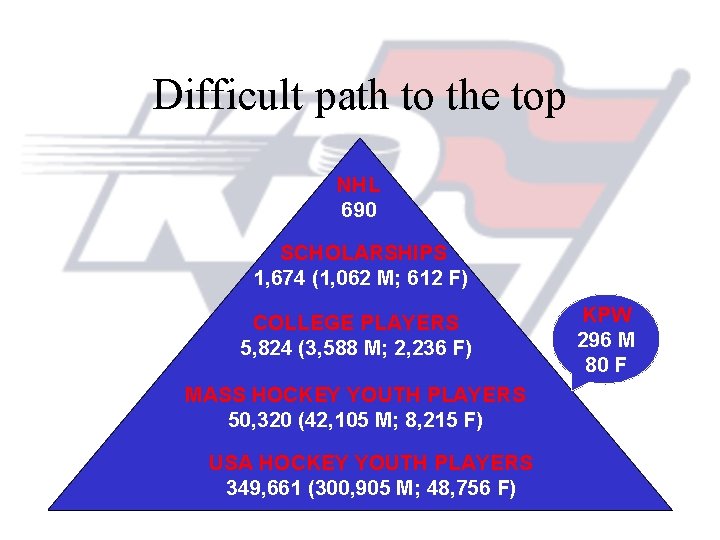 Difficult path to the top NHL 690 SCHOLARSHIPS 1, 674 (1, 062 M; 612