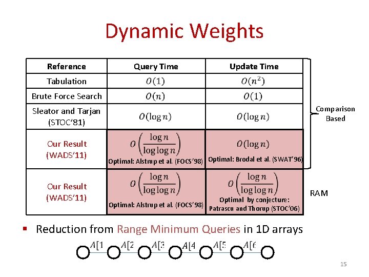 Dynamic Weights Reference Query Time Update Time Tabulation Brute Force Search Comparison Based Sleator