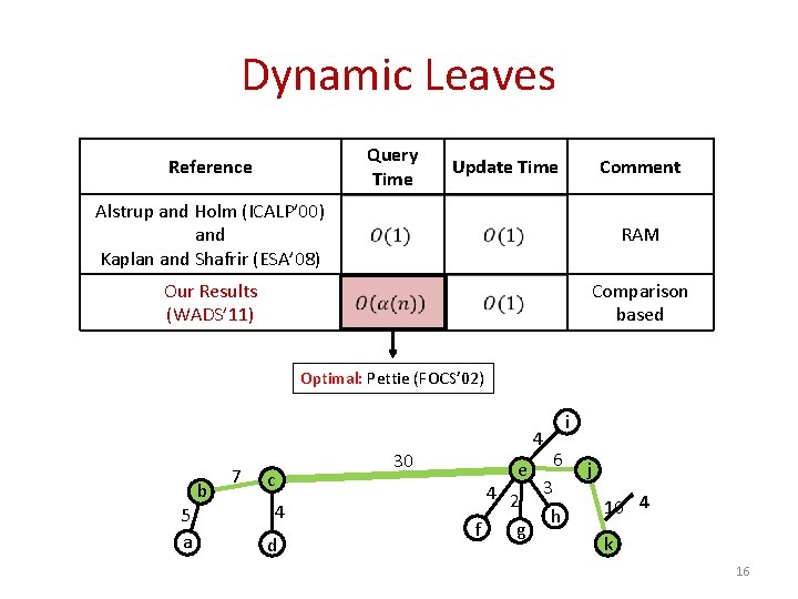 Dynamic Leaves Query Time Reference Update Time Comment Alstrup and Holm (ICALP’ 00) and