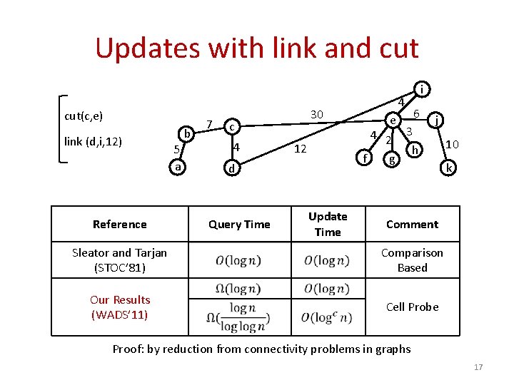 Updates with link and cut(c, e) link (d, i, 12) Reference 5 a b