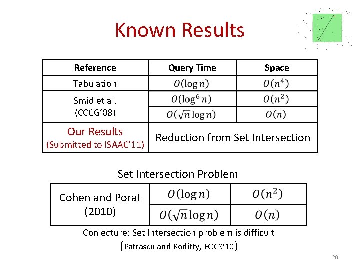Known Results Reference Query Time Space Tabulation Smid et al. (CCCG’ 08) Our Results
