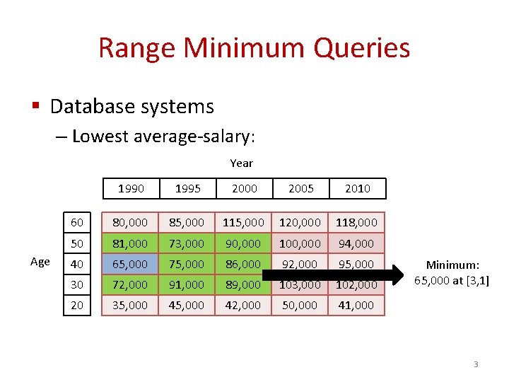 Range Minimum Queries § Database systems – Lowest average-salary: Year Age 1990 1995 2000